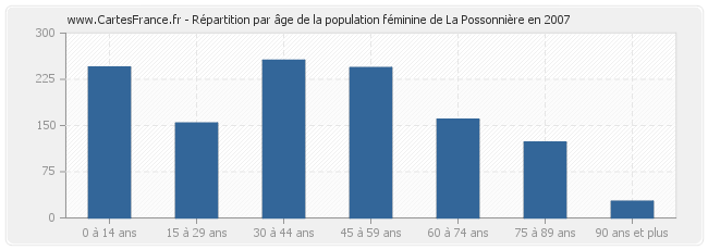 Répartition par âge de la population féminine de La Possonnière en 2007